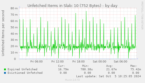 Unfetched Items in Slab: 10 (752 Bytes)