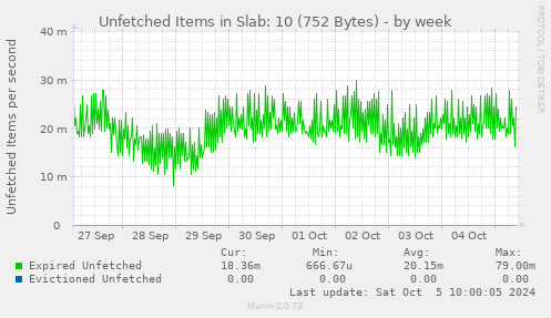 Unfetched Items in Slab: 10 (752 Bytes)