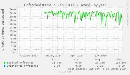 Unfetched Items in Slab: 10 (752 Bytes)