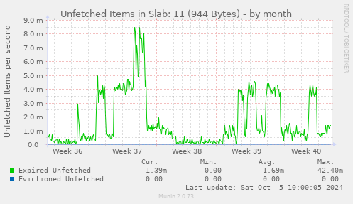 Unfetched Items in Slab: 11 (944 Bytes)