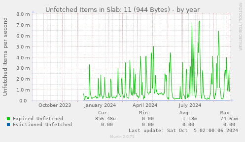 Unfetched Items in Slab: 11 (944 Bytes)