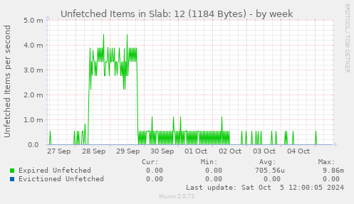 Unfetched Items in Slab: 12 (1184 Bytes)