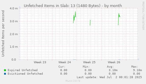 Unfetched Items in Slab: 13 (1480 Bytes)