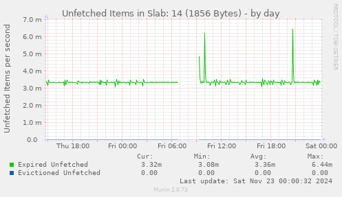 Unfetched Items in Slab: 14 (1856 Bytes)