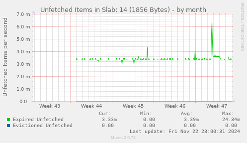 Unfetched Items in Slab: 14 (1856 Bytes)