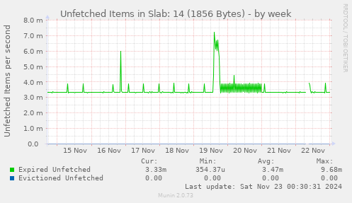 Unfetched Items in Slab: 14 (1856 Bytes)