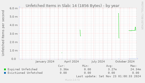 Unfetched Items in Slab: 14 (1856 Bytes)