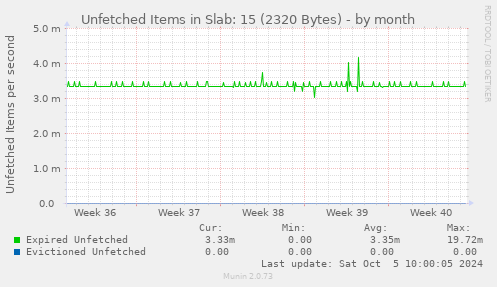 Unfetched Items in Slab: 15 (2320 Bytes)