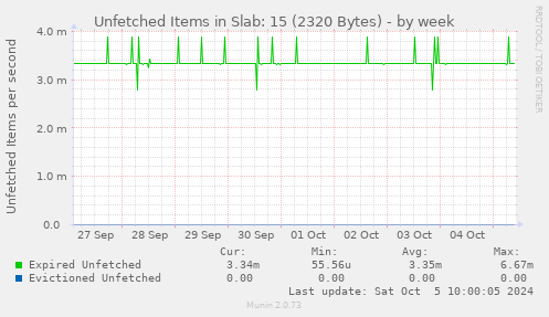 Unfetched Items in Slab: 15 (2320 Bytes)