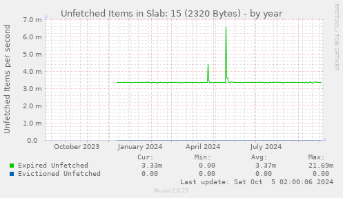 Unfetched Items in Slab: 15 (2320 Bytes)