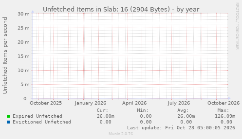Unfetched Items in Slab: 16 (2904 Bytes)