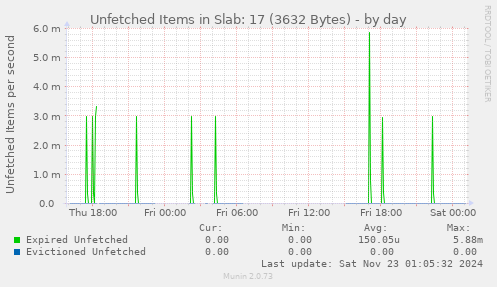 Unfetched Items in Slab: 17 (3632 Bytes)