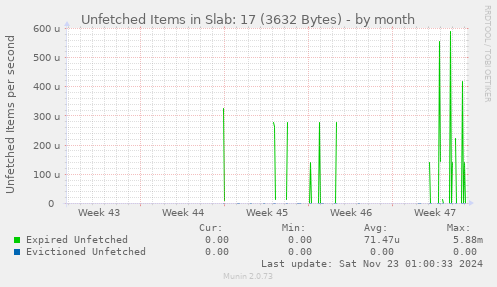 Unfetched Items in Slab: 17 (3632 Bytes)