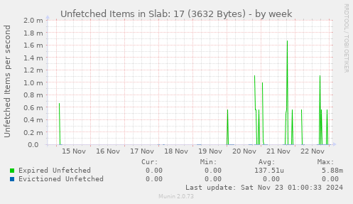 Unfetched Items in Slab: 17 (3632 Bytes)