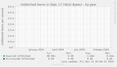 Unfetched Items in Slab: 17 (3632 Bytes)