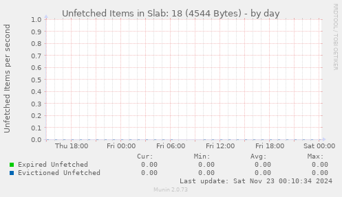 Unfetched Items in Slab: 18 (4544 Bytes)