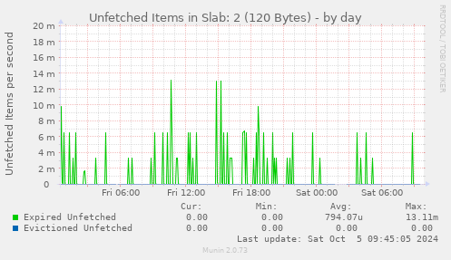 Unfetched Items in Slab: 2 (120 Bytes)