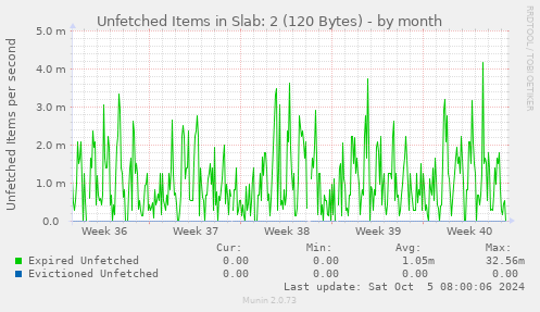 Unfetched Items in Slab: 2 (120 Bytes)