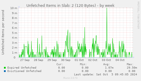 Unfetched Items in Slab: 2 (120 Bytes)