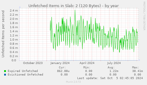 Unfetched Items in Slab: 2 (120 Bytes)