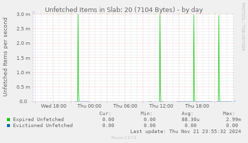 Unfetched Items in Slab: 20 (7104 Bytes)