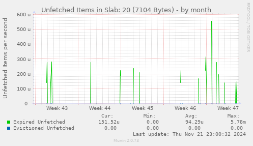 Unfetched Items in Slab: 20 (7104 Bytes)