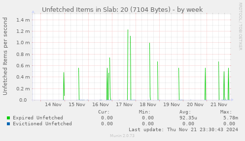 Unfetched Items in Slab: 20 (7104 Bytes)