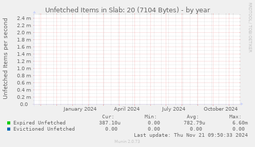 Unfetched Items in Slab: 20 (7104 Bytes)