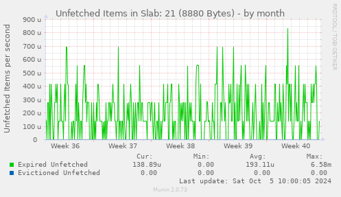 Unfetched Items in Slab: 21 (8880 Bytes)