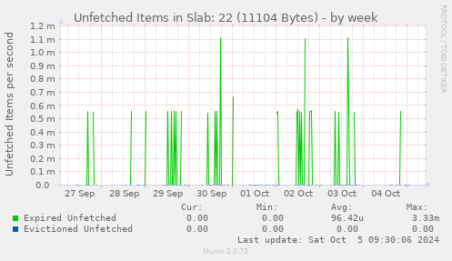 Unfetched Items in Slab: 22 (11104 Bytes)