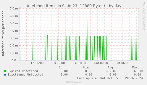 Unfetched Items in Slab: 23 (13880 Bytes)