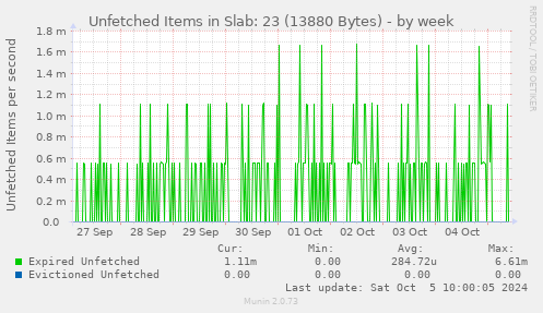 Unfetched Items in Slab: 23 (13880 Bytes)