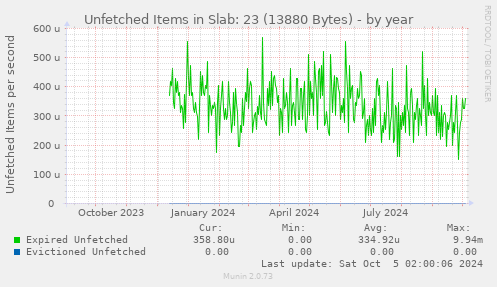 Unfetched Items in Slab: 23 (13880 Bytes)