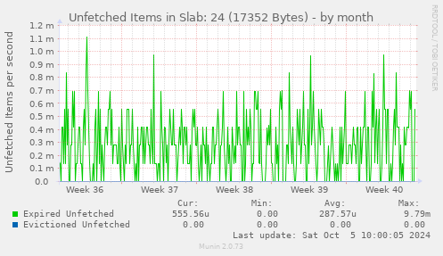 Unfetched Items in Slab: 24 (17352 Bytes)