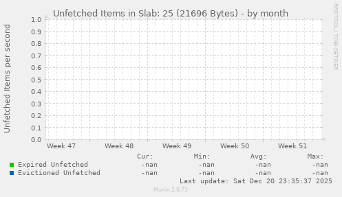 Unfetched Items in Slab: 25 (21696 Bytes)