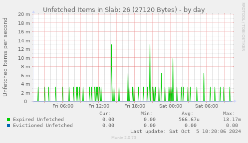 Unfetched Items in Slab: 26 (27120 Bytes)