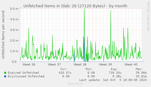 Unfetched Items in Slab: 26 (27120 Bytes)