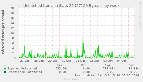 Unfetched Items in Slab: 26 (27120 Bytes)