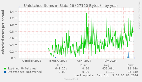 Unfetched Items in Slab: 26 (27120 Bytes)