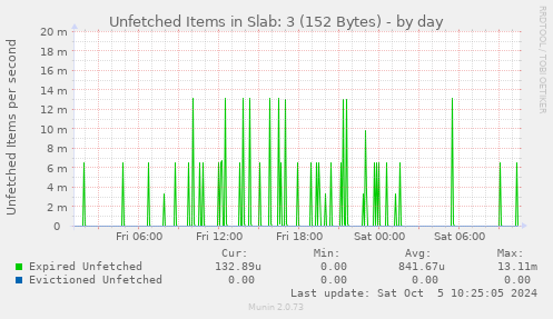 Unfetched Items in Slab: 3 (152 Bytes)