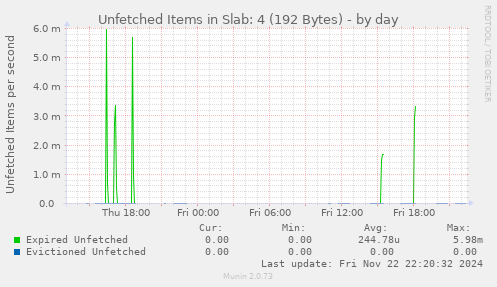 Unfetched Items in Slab: 4 (192 Bytes)