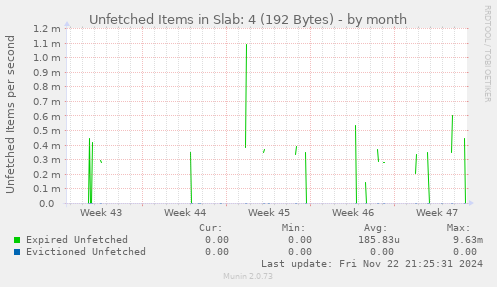 Unfetched Items in Slab: 4 (192 Bytes)