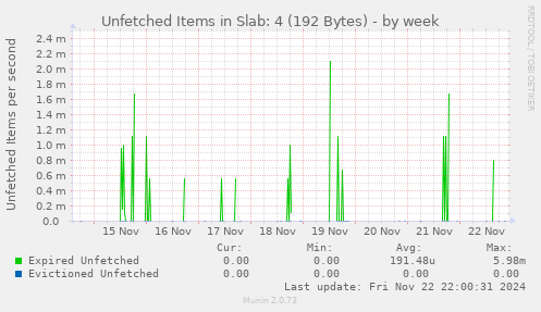 Unfetched Items in Slab: 4 (192 Bytes)