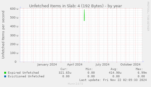 Unfetched Items in Slab: 4 (192 Bytes)