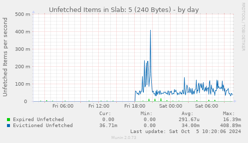 Unfetched Items in Slab: 5 (240 Bytes)