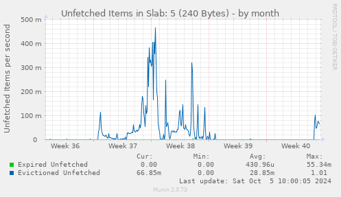 Unfetched Items in Slab: 5 (240 Bytes)