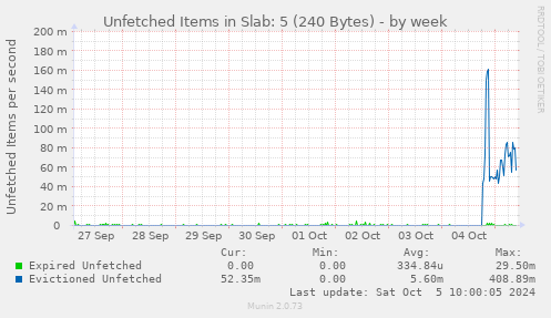 Unfetched Items in Slab: 5 (240 Bytes)