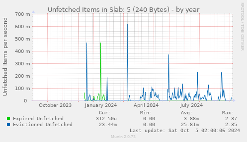 Unfetched Items in Slab: 5 (240 Bytes)