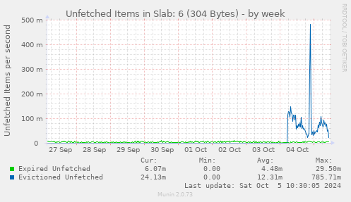 Unfetched Items in Slab: 6 (304 Bytes)