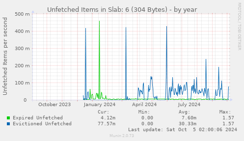 Unfetched Items in Slab: 6 (304 Bytes)